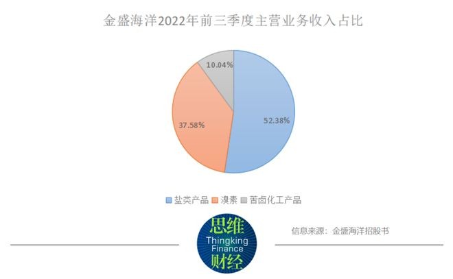 金盛海洋将与鲁北化工“解绑”，IPO前又现“掏空式分红” DI555ch19H5ZGNGgjpg