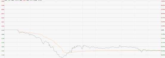 海昌海洋公园股价又崩！盘中最多跌超 33% 公司称暂不知原因 Vu66WJ49U6W9C6bBjpg