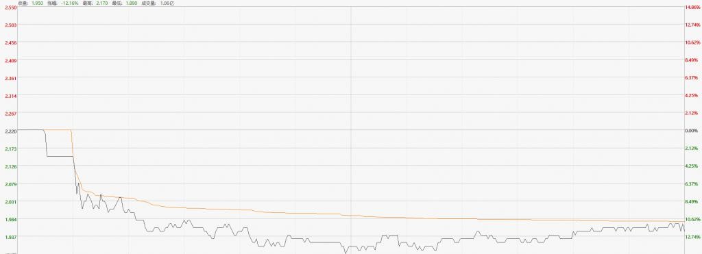 海昌海洋公园股价又崩！盘中最多跌超 33% 公司称暂不知原因 qTg4iyVt42Z0IvvYjpg