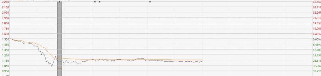 海昌海洋公园股价又崩！盘中最多跌超 33% 公司称暂不知原因 jfm8GfFvKfFpLf1Mjpg